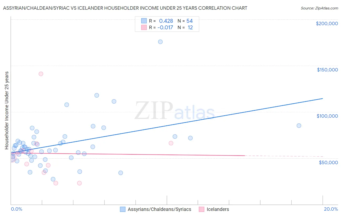 Assyrian/Chaldean/Syriac vs Icelander Householder Income Under 25 years