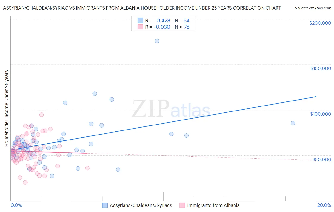 Assyrian/Chaldean/Syriac vs Immigrants from Albania Householder Income Under 25 years