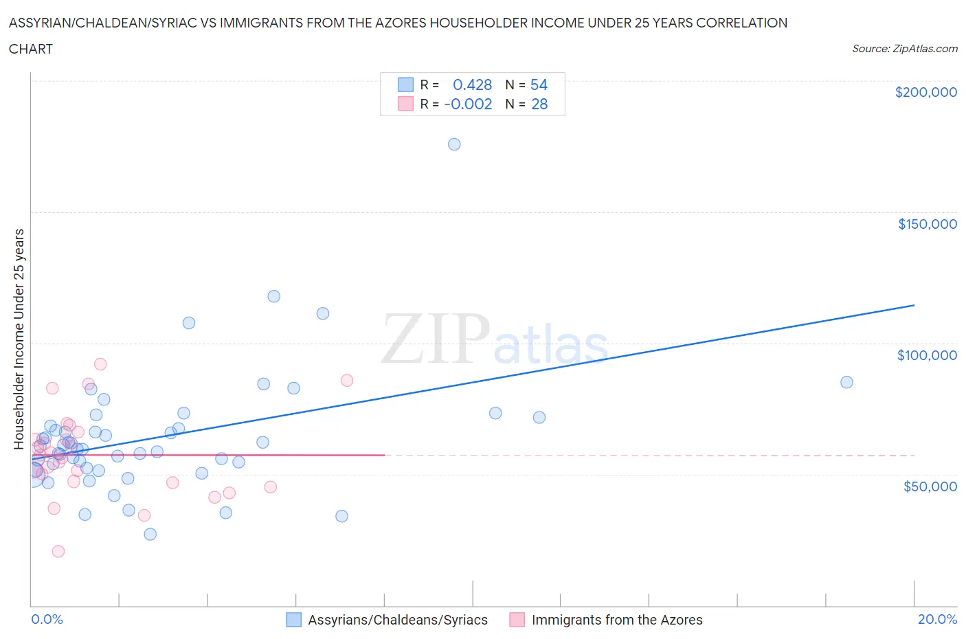 Assyrian/Chaldean/Syriac vs Immigrants from the Azores Householder Income Under 25 years