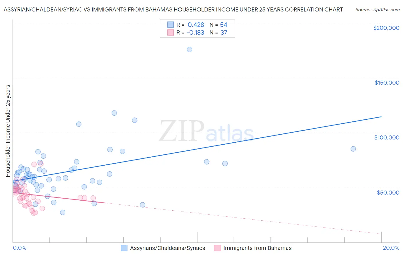 Assyrian/Chaldean/Syriac vs Immigrants from Bahamas Householder Income Under 25 years