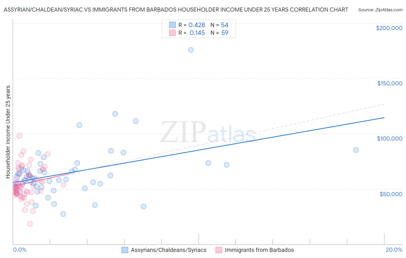 Assyrian/Chaldean/Syriac vs Immigrants from Barbados Householder Income Under 25 years