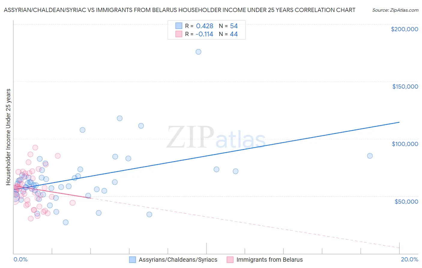 Assyrian/Chaldean/Syriac vs Immigrants from Belarus Householder Income Under 25 years