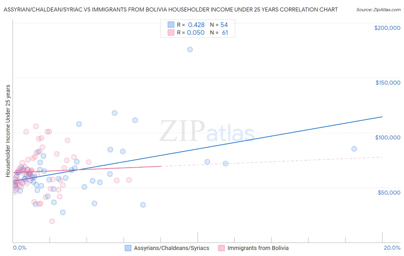 Assyrian/Chaldean/Syriac vs Immigrants from Bolivia Householder Income Under 25 years