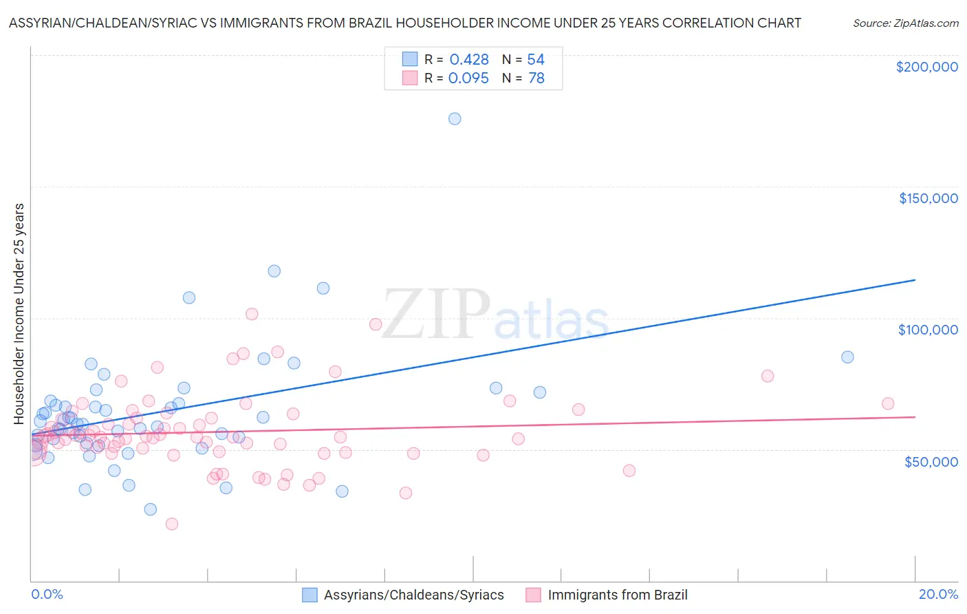 Assyrian/Chaldean/Syriac vs Immigrants from Brazil Householder Income Under 25 years