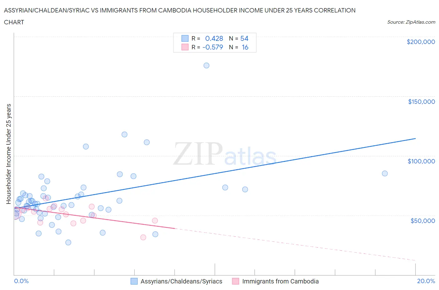 Assyrian/Chaldean/Syriac vs Immigrants from Cambodia Householder Income Under 25 years