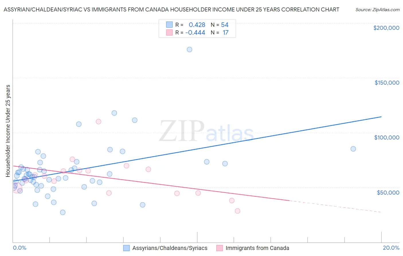 Assyrian/Chaldean/Syriac vs Immigrants from Canada Householder Income Under 25 years