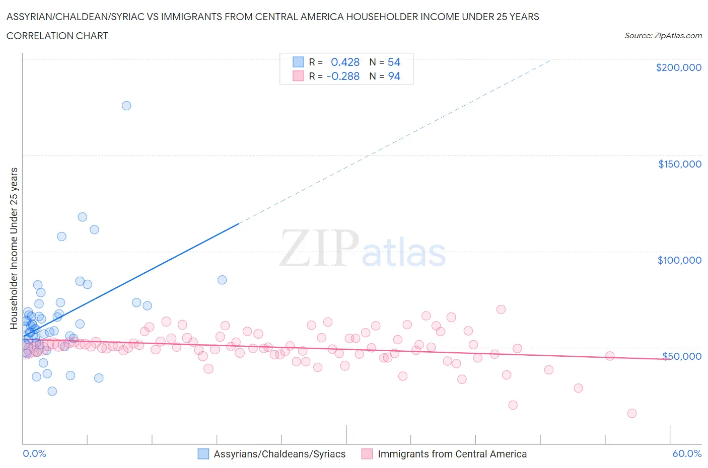 Assyrian/Chaldean/Syriac vs Immigrants from Central America Householder Income Under 25 years