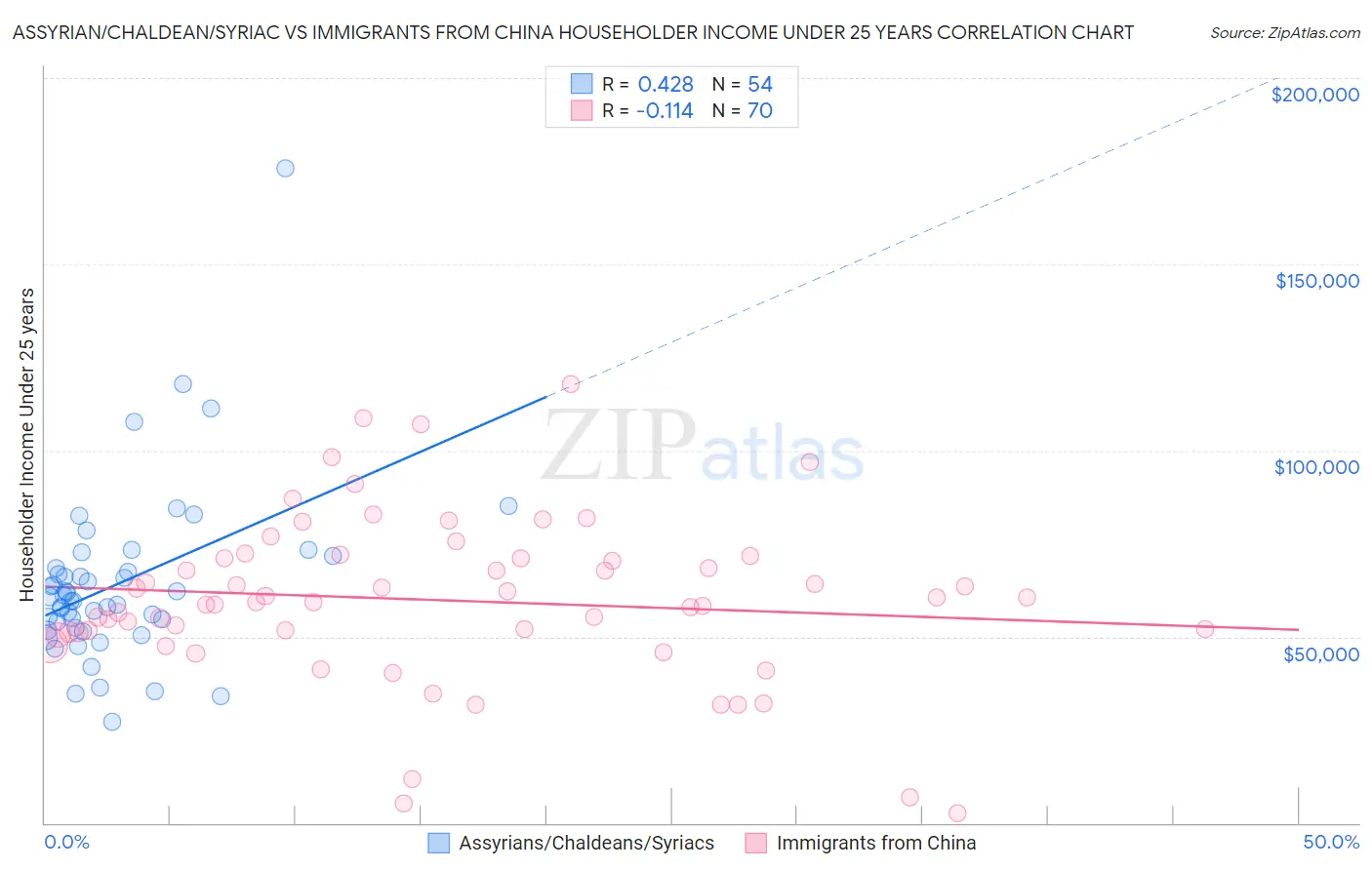 Assyrian/Chaldean/Syriac vs Immigrants from China Householder Income Under 25 years