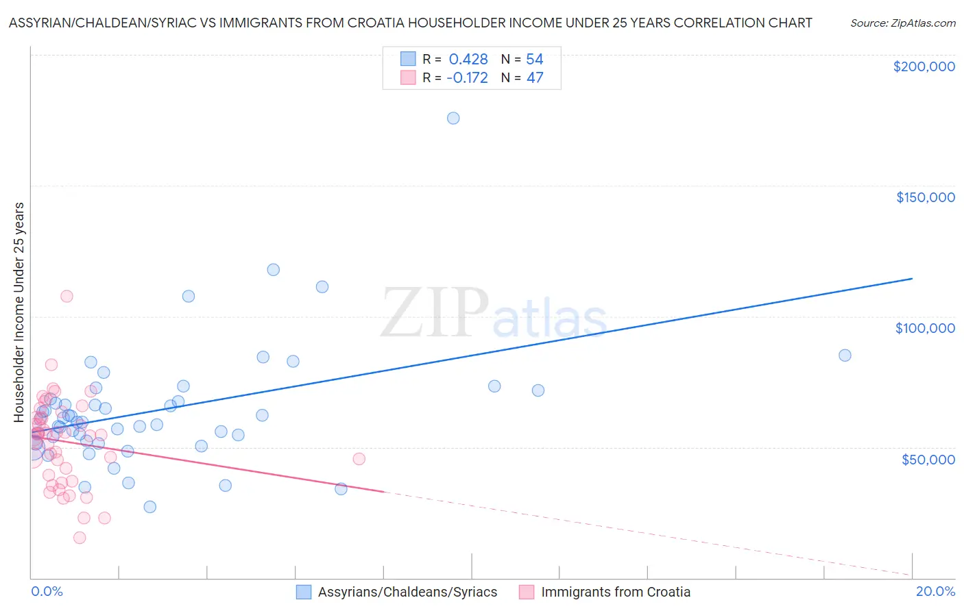 Assyrian/Chaldean/Syriac vs Immigrants from Croatia Householder Income Under 25 years