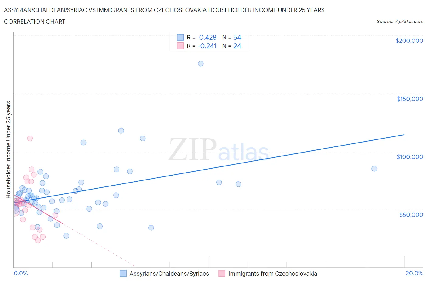 Assyrian/Chaldean/Syriac vs Immigrants from Czechoslovakia Householder Income Under 25 years