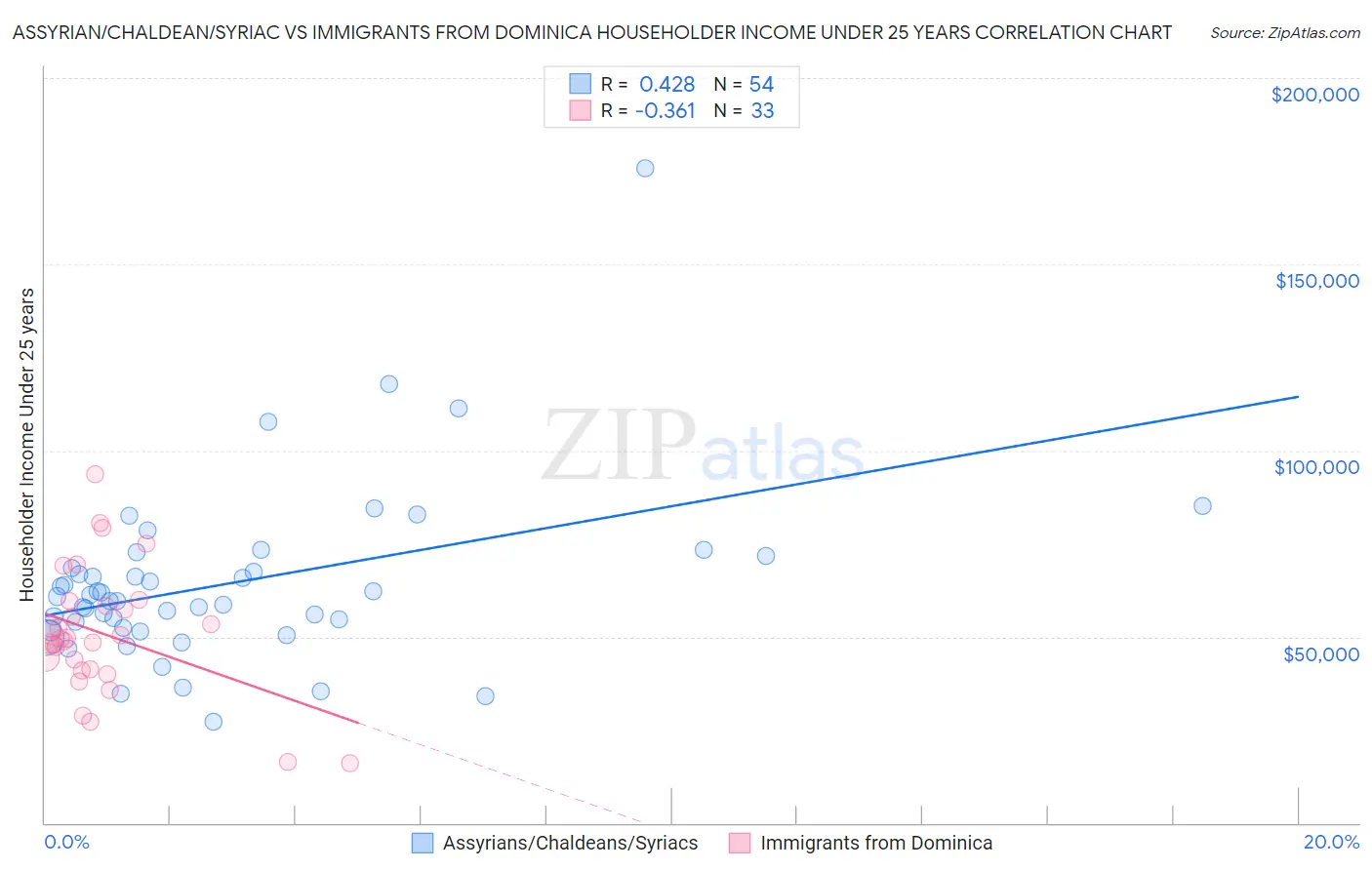 Assyrian/Chaldean/Syriac vs Immigrants from Dominica Householder Income Under 25 years