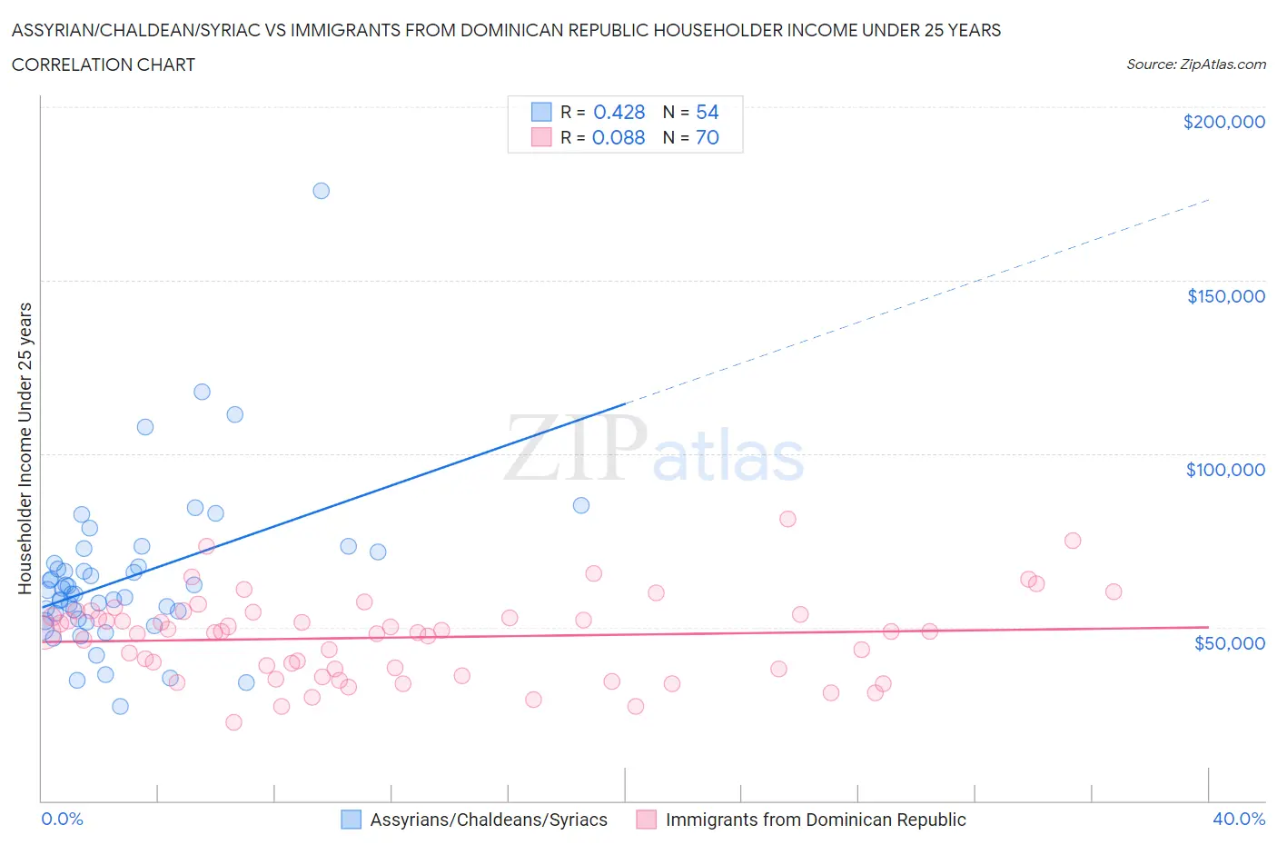 Assyrian/Chaldean/Syriac vs Immigrants from Dominican Republic Householder Income Under 25 years