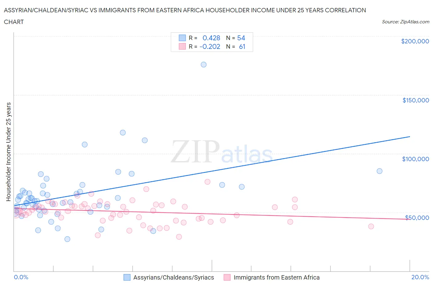 Assyrian/Chaldean/Syriac vs Immigrants from Eastern Africa Householder Income Under 25 years