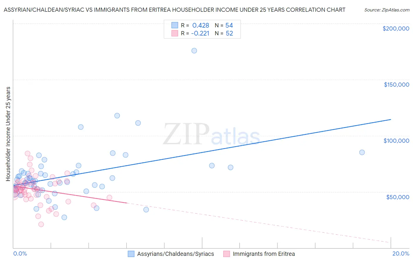 Assyrian/Chaldean/Syriac vs Immigrants from Eritrea Householder Income Under 25 years