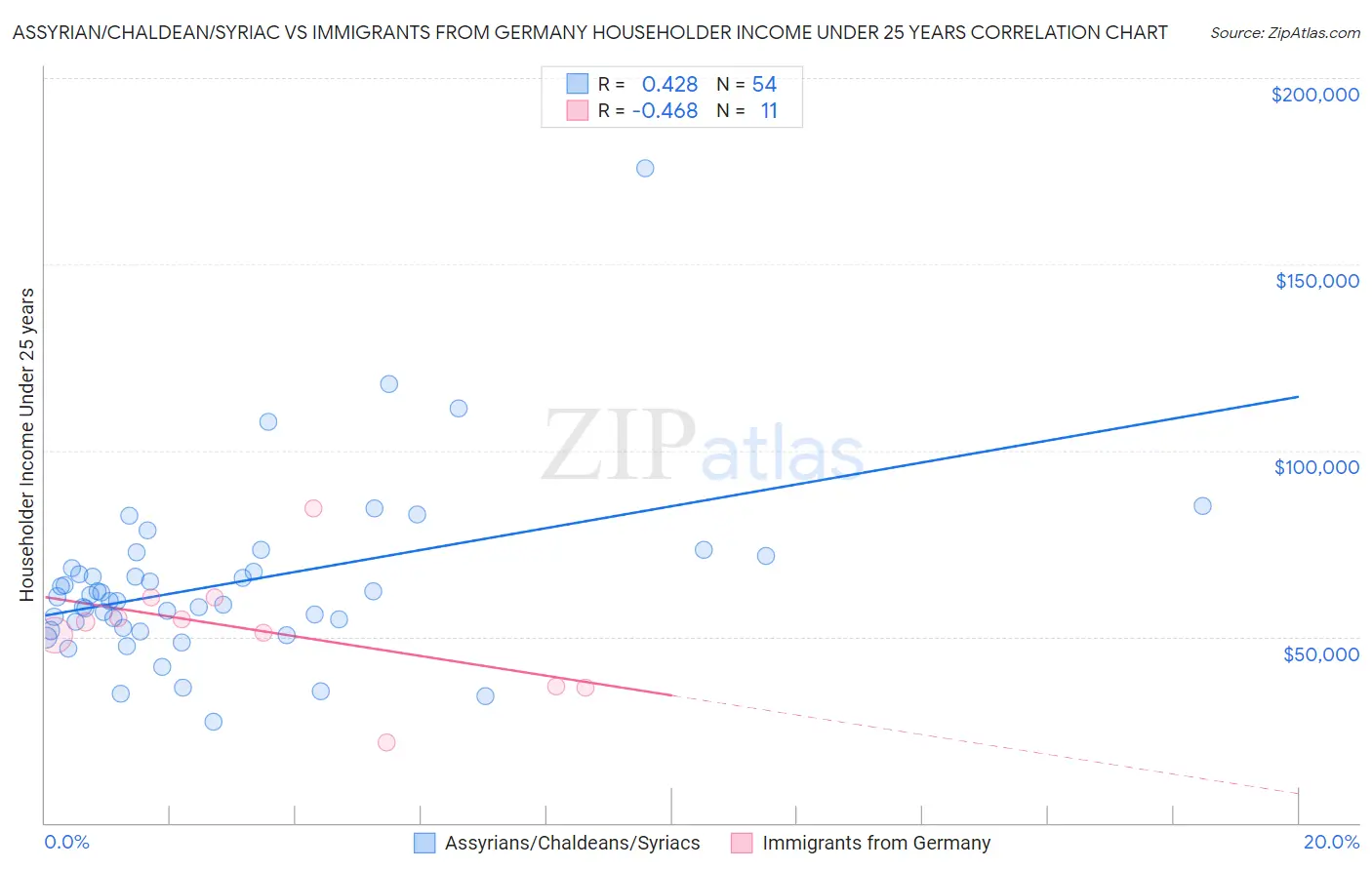 Assyrian/Chaldean/Syriac vs Immigrants from Germany Householder Income Under 25 years