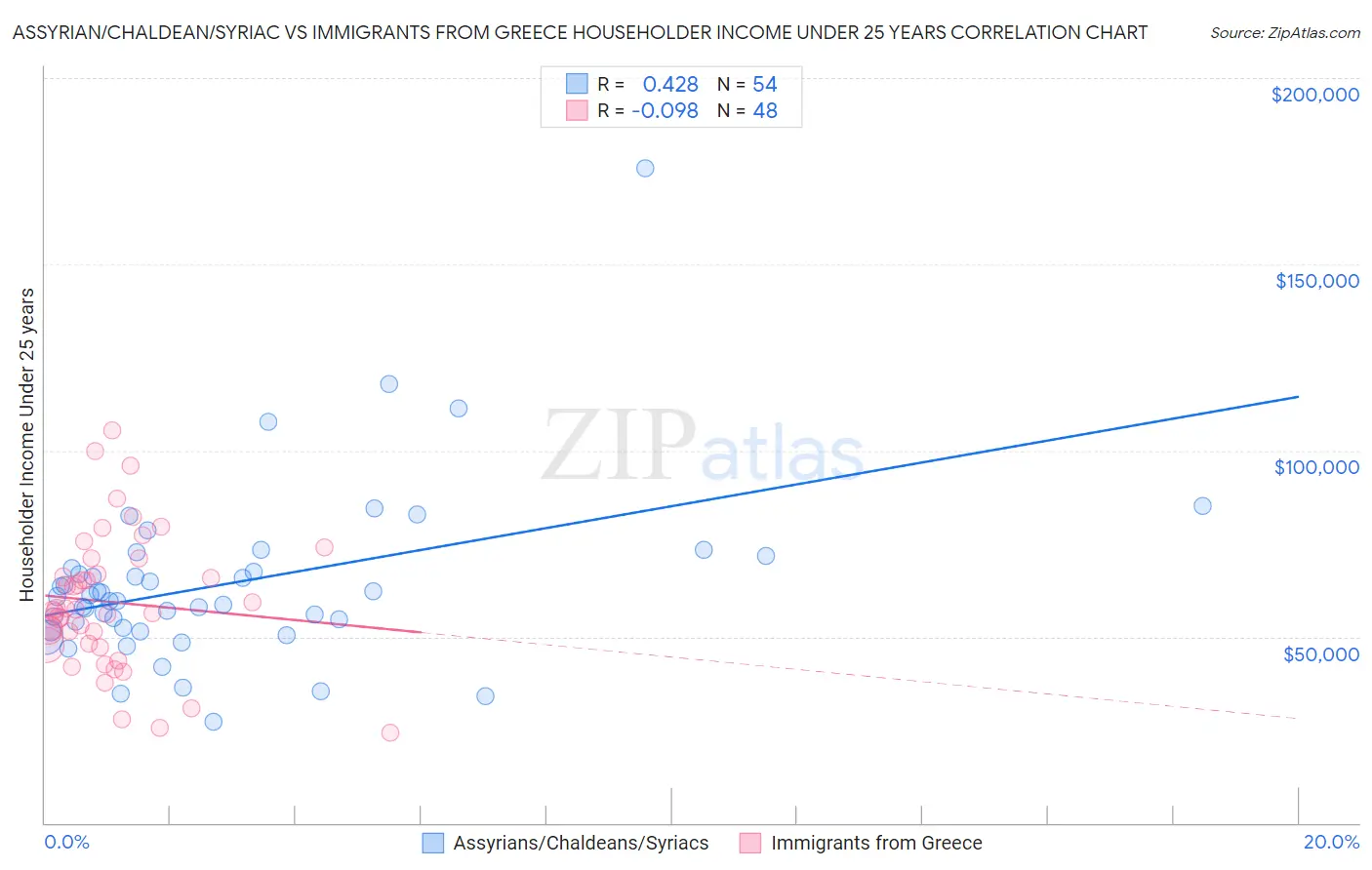 Assyrian/Chaldean/Syriac vs Immigrants from Greece Householder Income Under 25 years