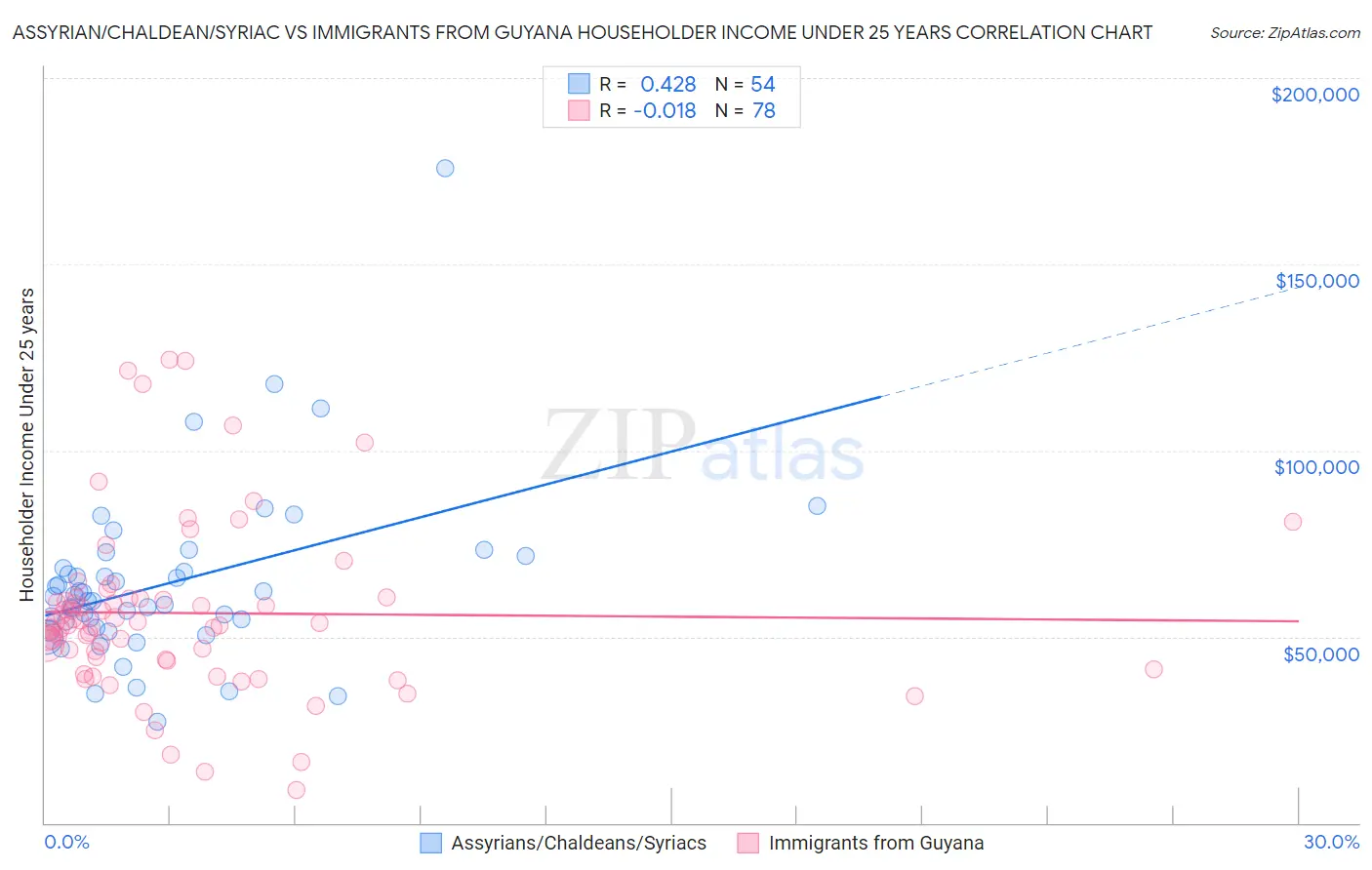 Assyrian/Chaldean/Syriac vs Immigrants from Guyana Householder Income Under 25 years