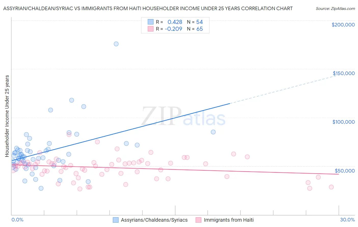 Assyrian/Chaldean/Syriac vs Immigrants from Haiti Householder Income Under 25 years