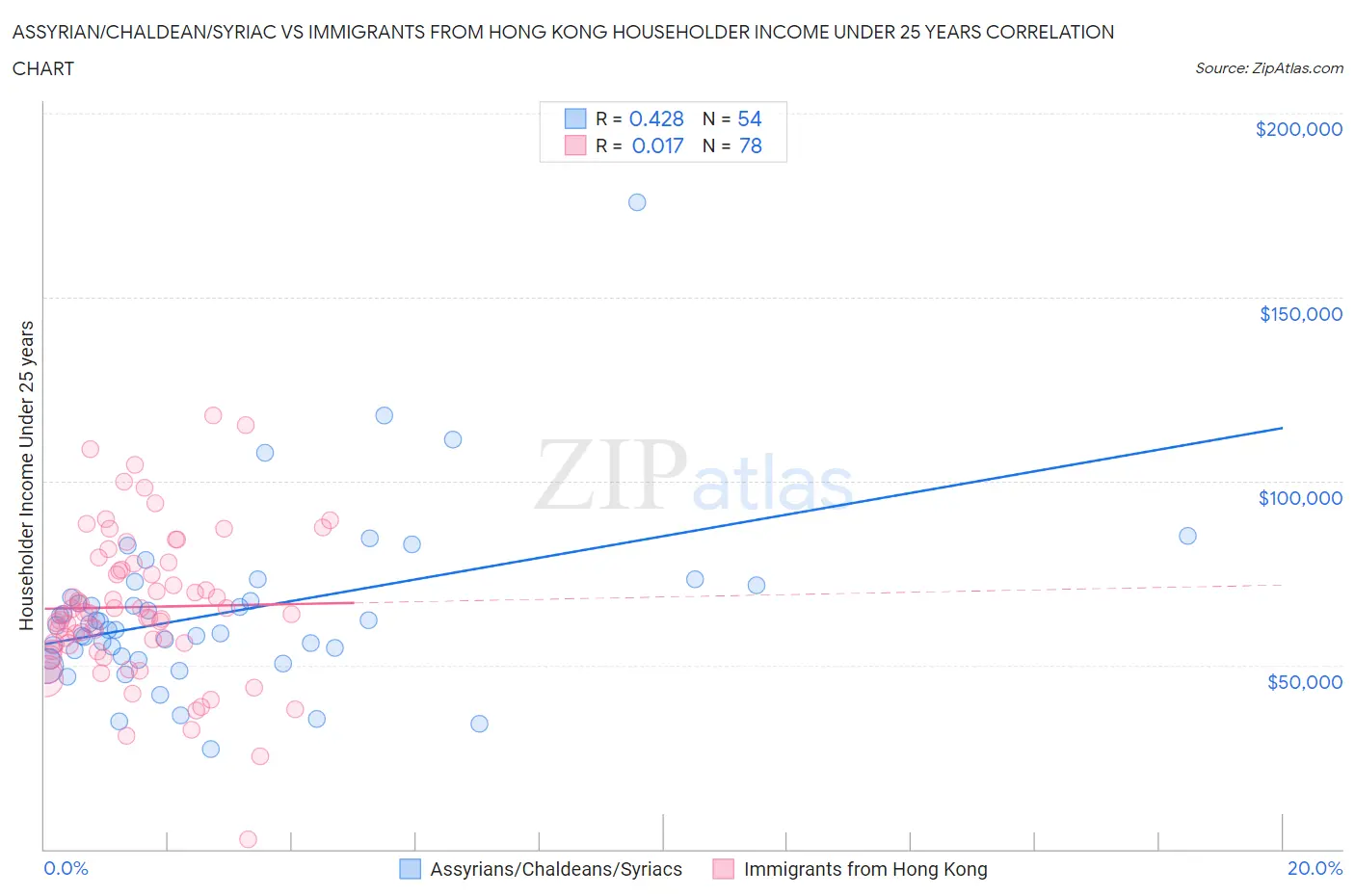 Assyrian/Chaldean/Syriac vs Immigrants from Hong Kong Householder Income Under 25 years