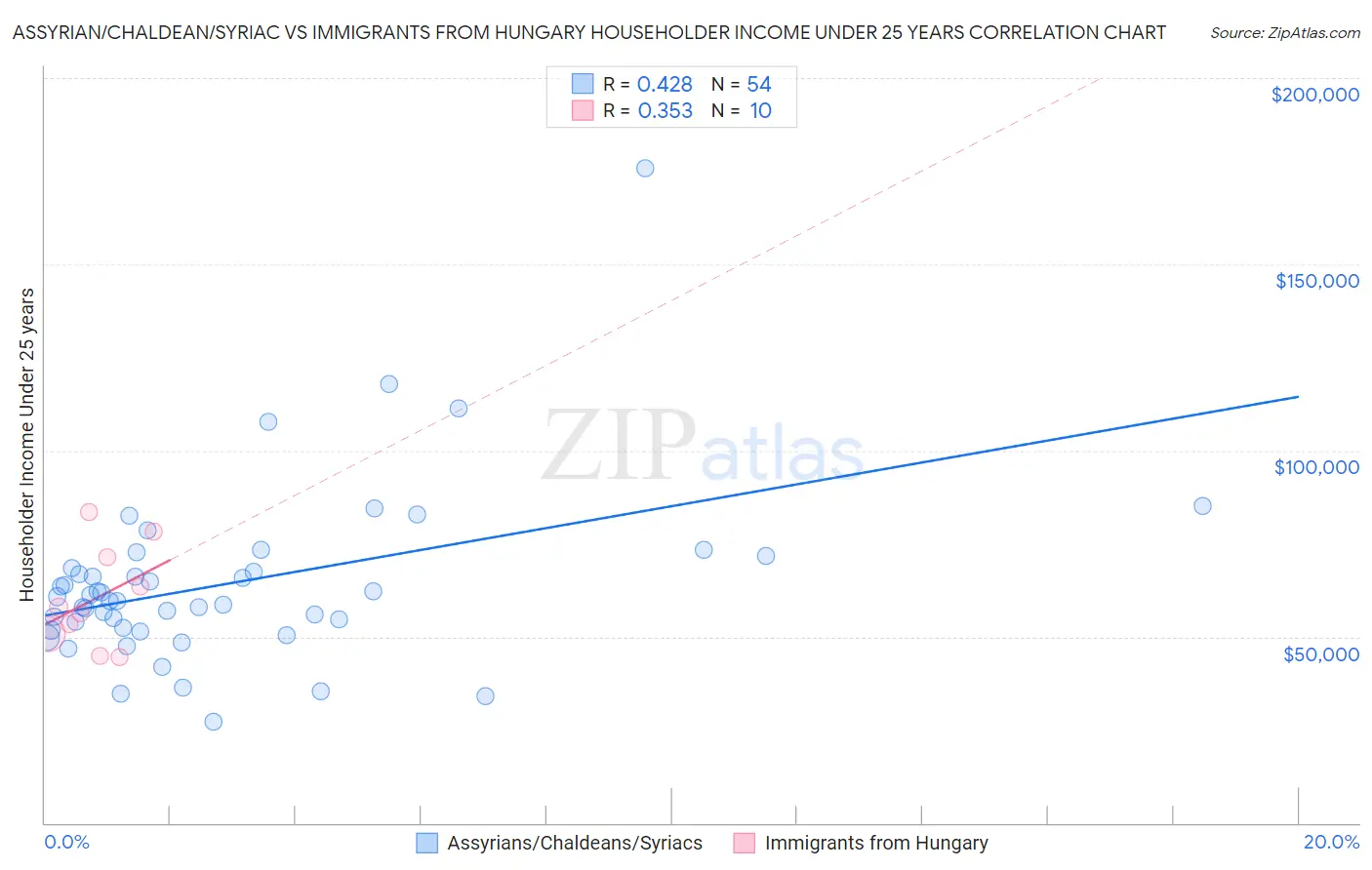 Assyrian/Chaldean/Syriac vs Immigrants from Hungary Householder Income Under 25 years