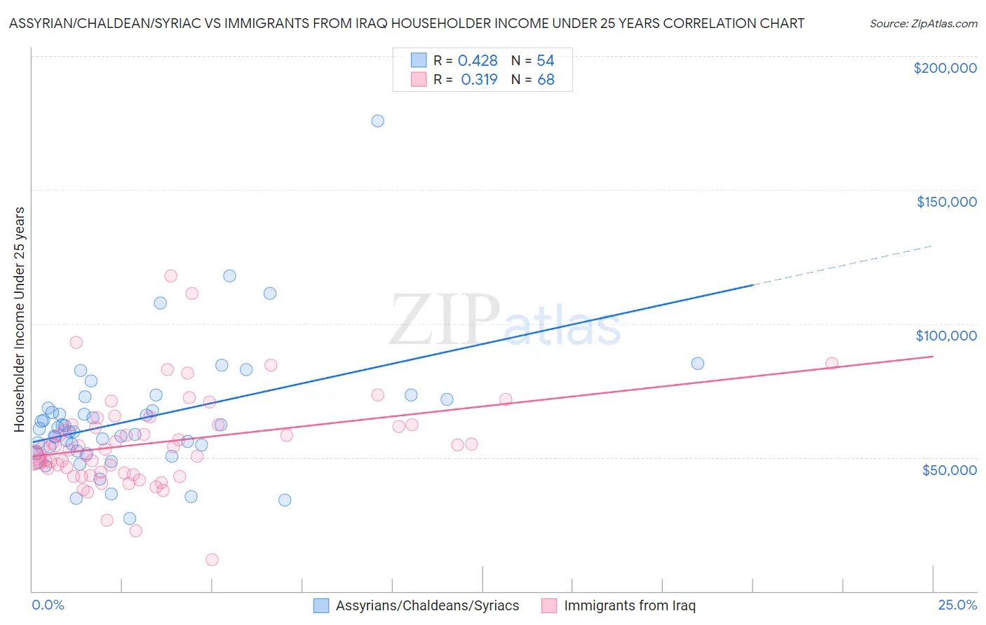 Assyrian/Chaldean/Syriac vs Immigrants from Iraq Householder Income Under 25 years