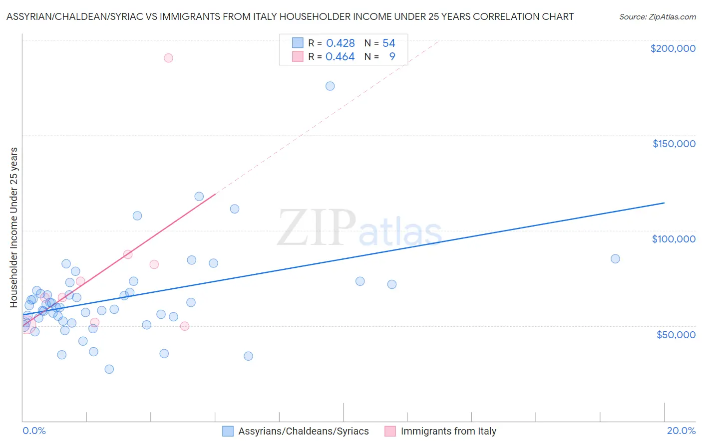 Assyrian/Chaldean/Syriac vs Immigrants from Italy Householder Income Under 25 years