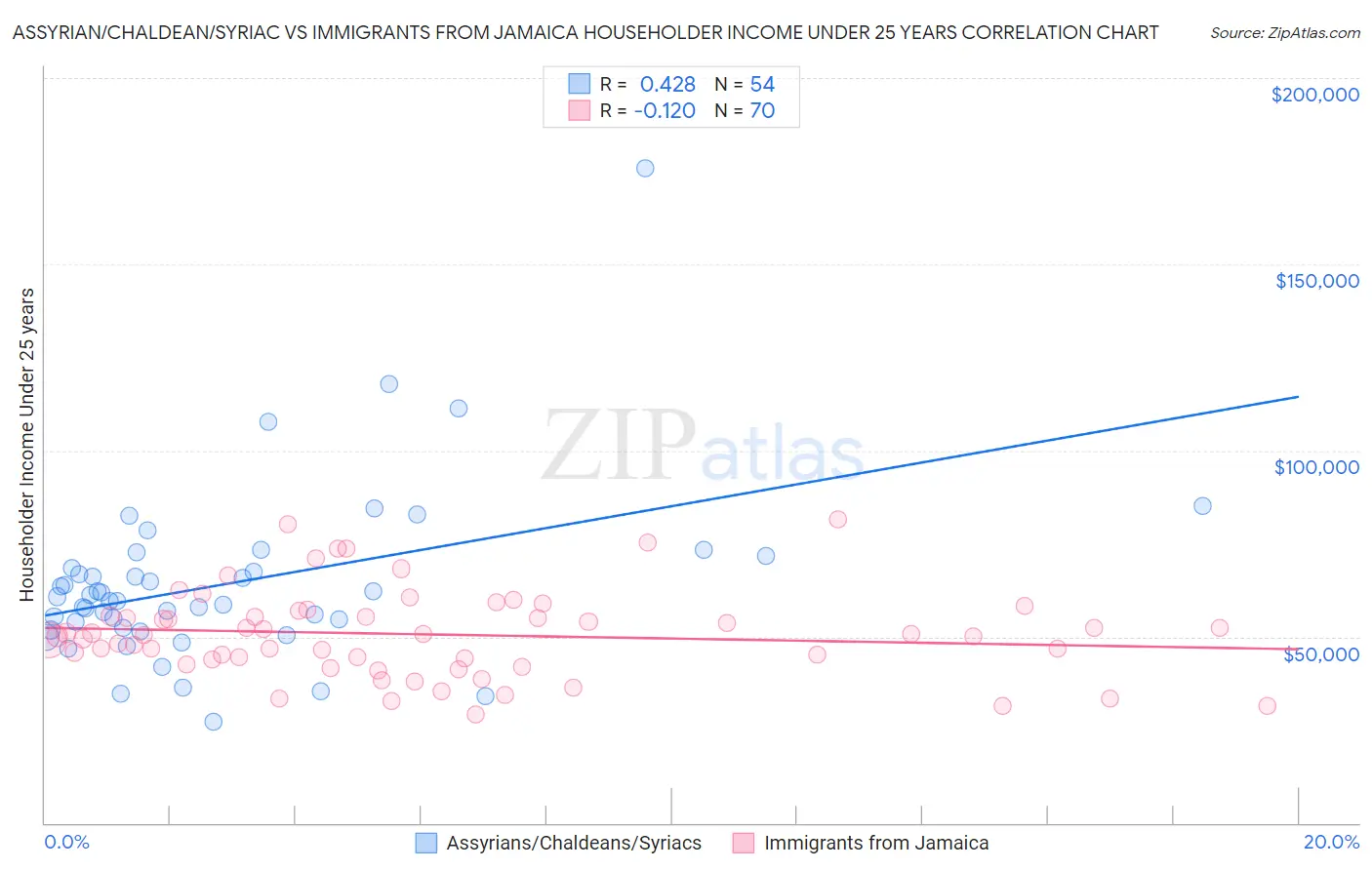 Assyrian/Chaldean/Syriac vs Immigrants from Jamaica Householder Income Under 25 years