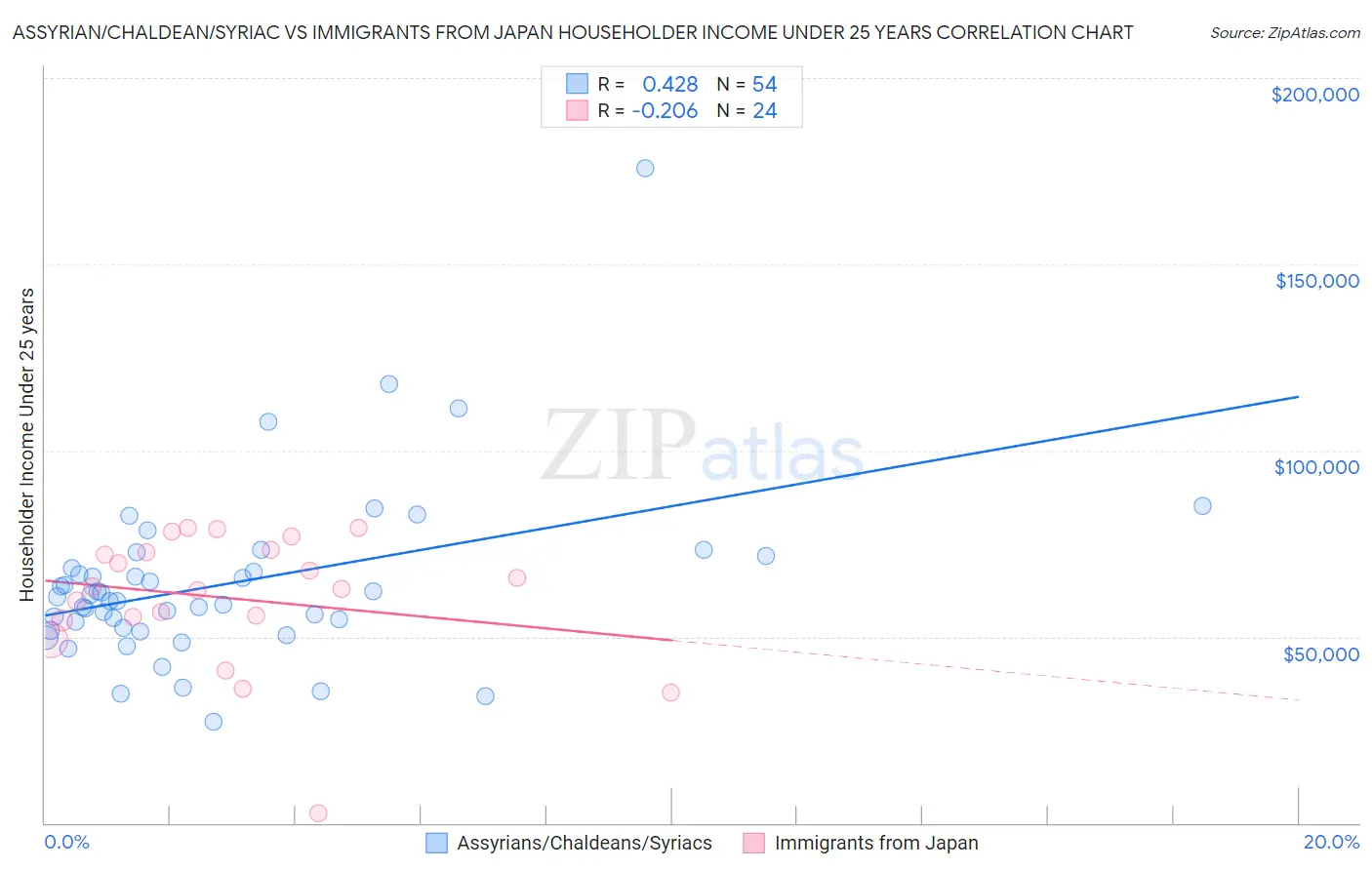 Assyrian/Chaldean/Syriac vs Immigrants from Japan Householder Income Under 25 years