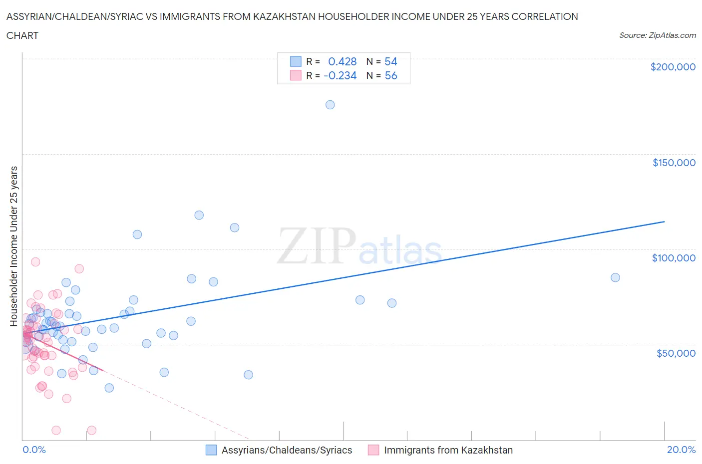 Assyrian/Chaldean/Syriac vs Immigrants from Kazakhstan Householder Income Under 25 years