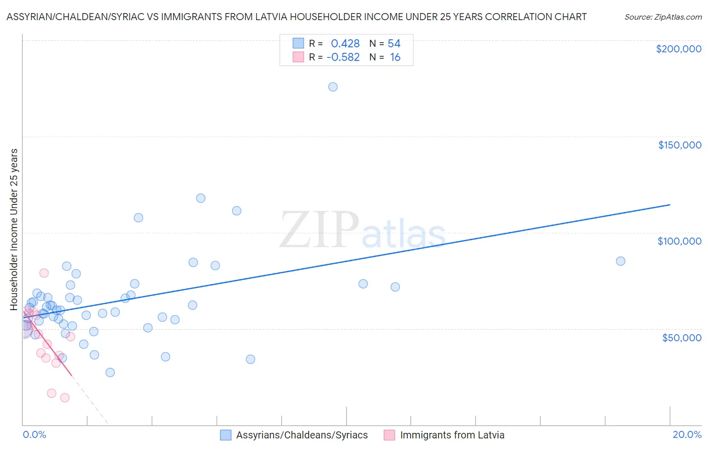 Assyrian/Chaldean/Syriac vs Immigrants from Latvia Householder Income Under 25 years