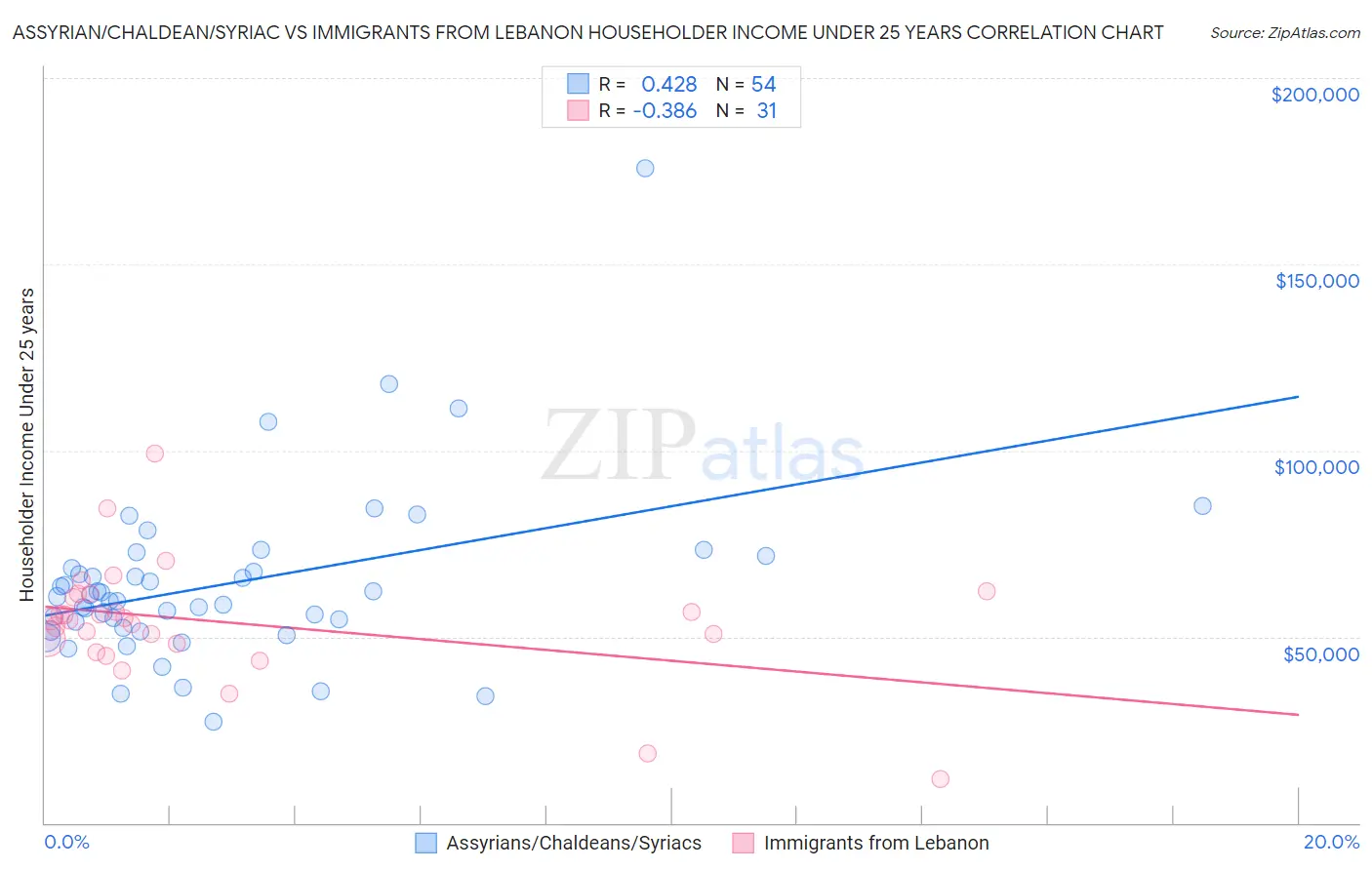 Assyrian/Chaldean/Syriac vs Immigrants from Lebanon Householder Income Under 25 years
