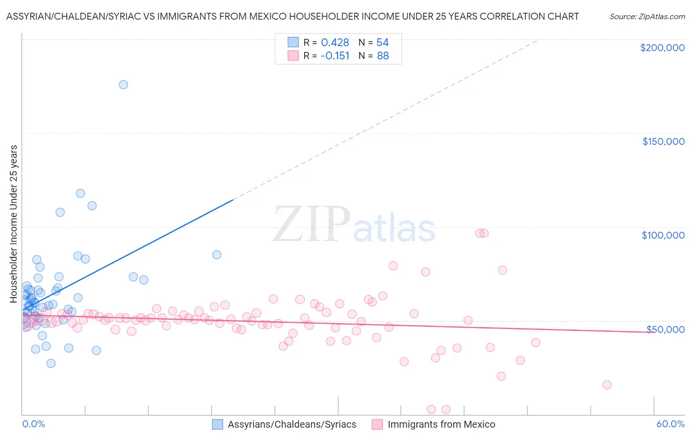 Assyrian/Chaldean/Syriac vs Immigrants from Mexico Householder Income Under 25 years