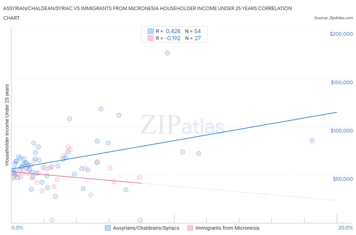 Assyrian/Chaldean/Syriac vs Immigrants from Micronesia Householder Income Under 25 years