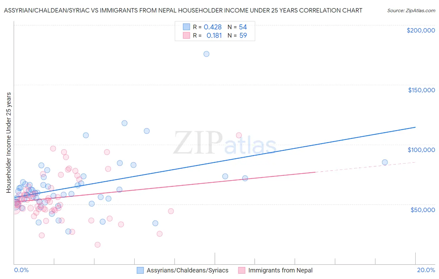 Assyrian/Chaldean/Syriac vs Immigrants from Nepal Householder Income Under 25 years