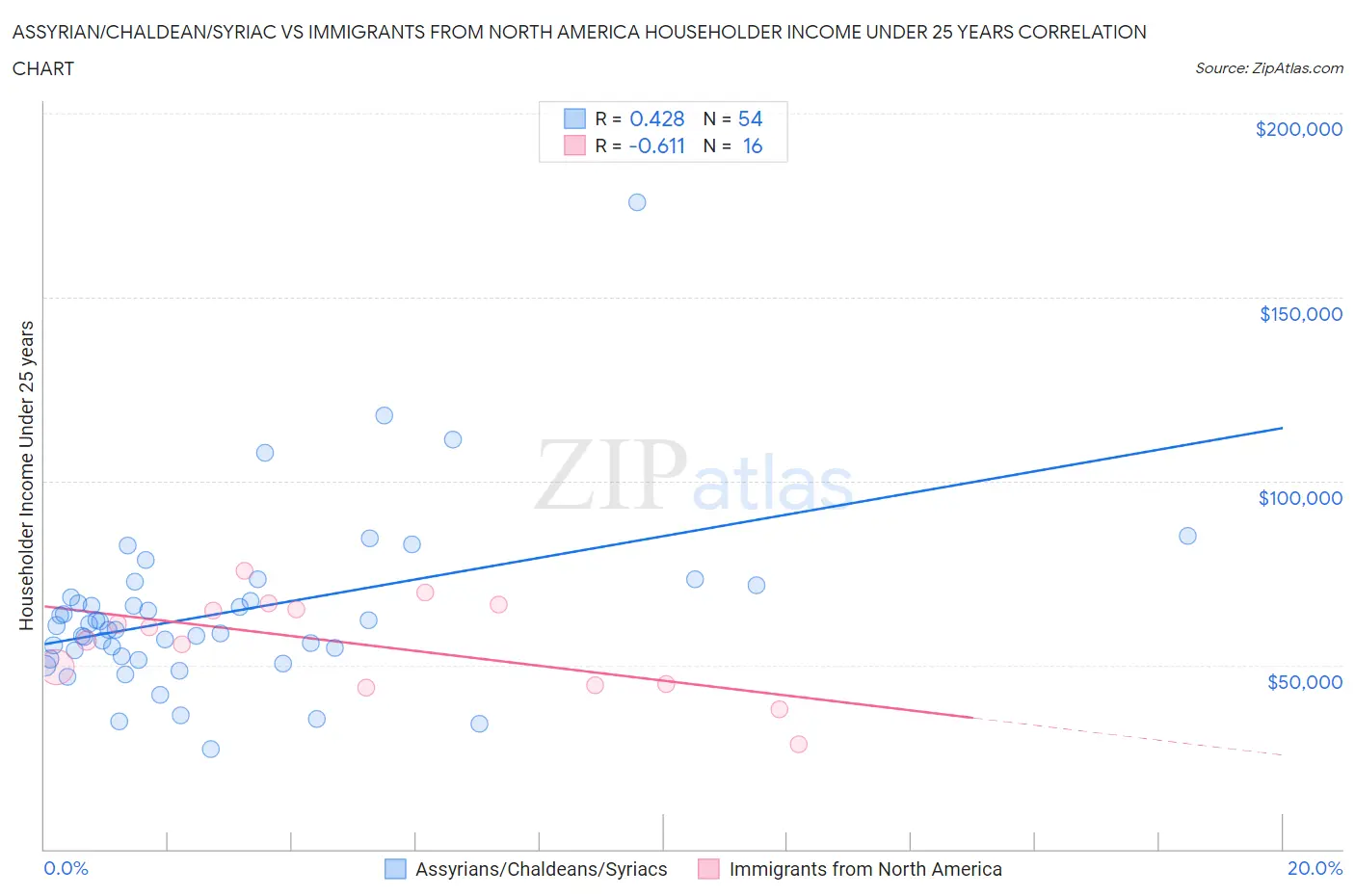 Assyrian/Chaldean/Syriac vs Immigrants from North America Householder Income Under 25 years