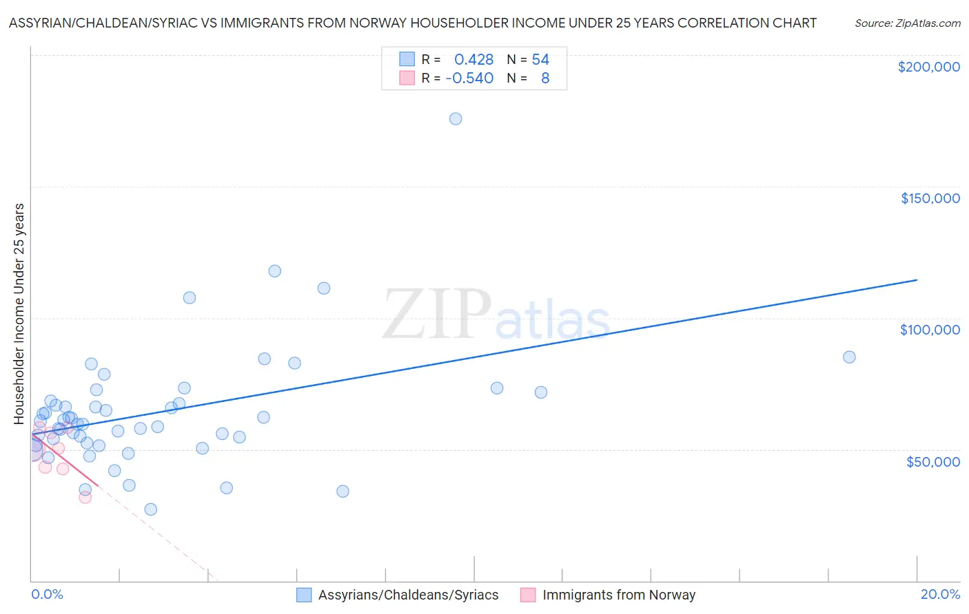 Assyrian/Chaldean/Syriac vs Immigrants from Norway Householder Income Under 25 years