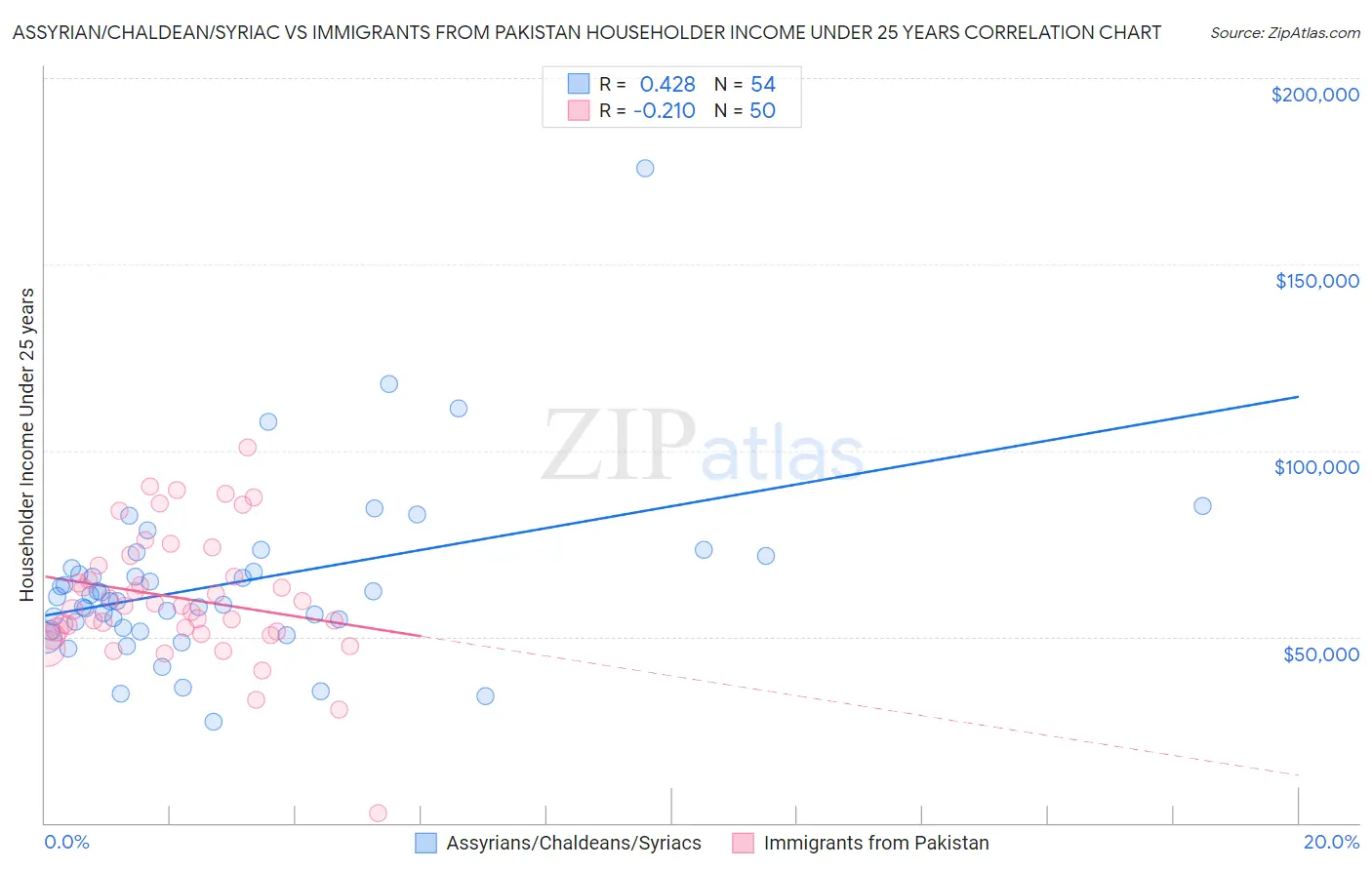 Assyrian/Chaldean/Syriac vs Immigrants from Pakistan Householder Income Under 25 years