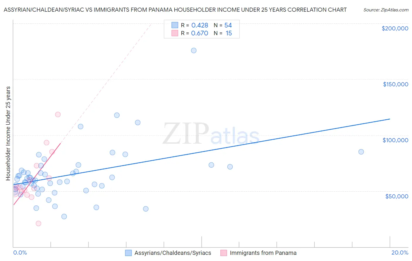 Assyrian/Chaldean/Syriac vs Immigrants from Panama Householder Income Under 25 years
