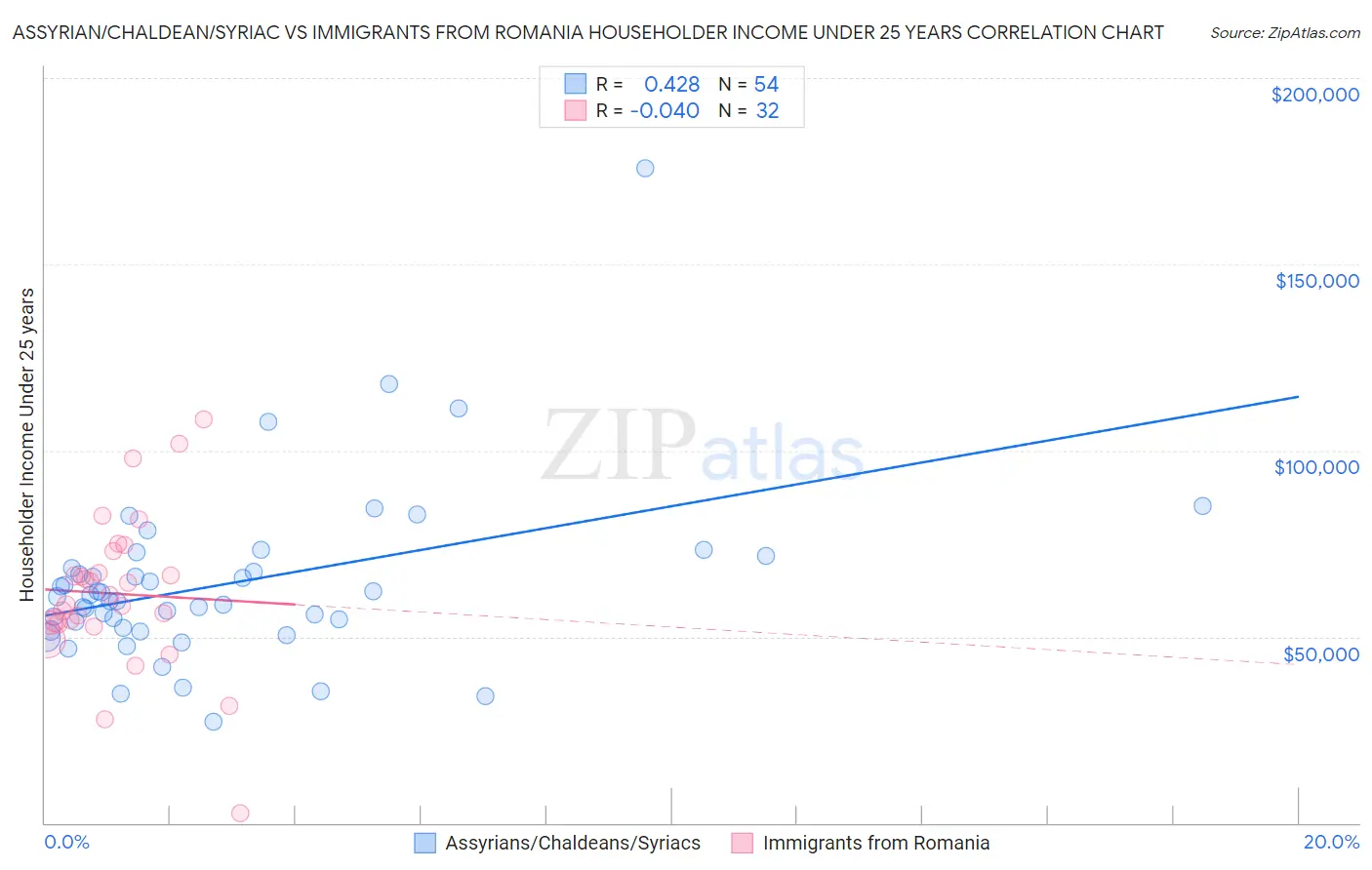 Assyrian/Chaldean/Syriac vs Immigrants from Romania Householder Income Under 25 years