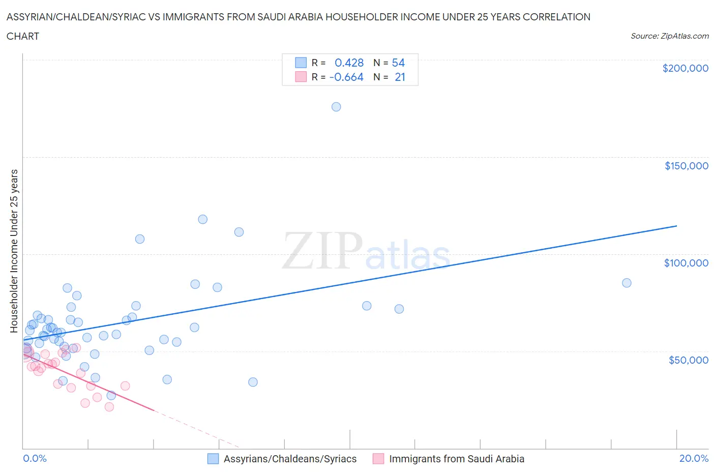 Assyrian/Chaldean/Syriac vs Immigrants from Saudi Arabia Householder Income Under 25 years
