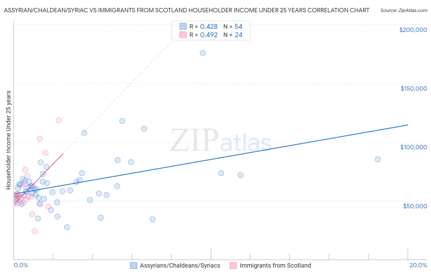 Assyrian/Chaldean/Syriac vs Immigrants from Scotland Householder Income Under 25 years