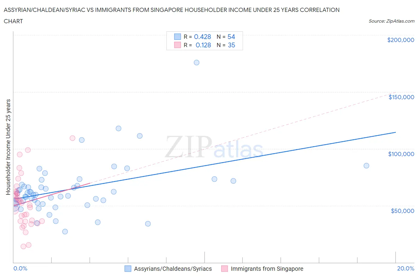 Assyrian/Chaldean/Syriac vs Immigrants from Singapore Householder Income Under 25 years