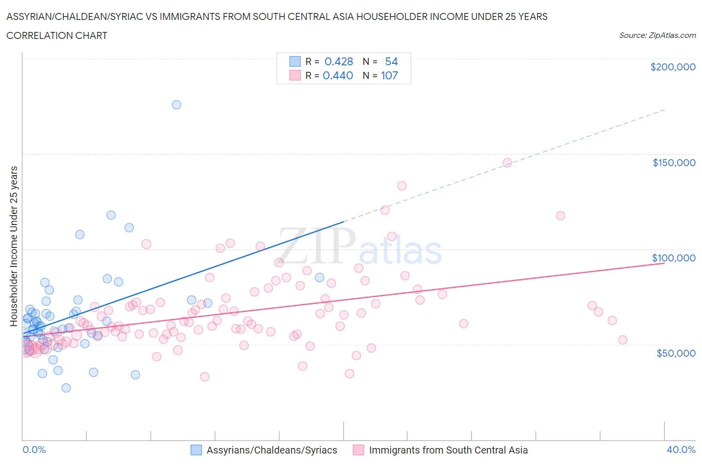 Assyrian/Chaldean/Syriac vs Immigrants from South Central Asia Householder Income Under 25 years