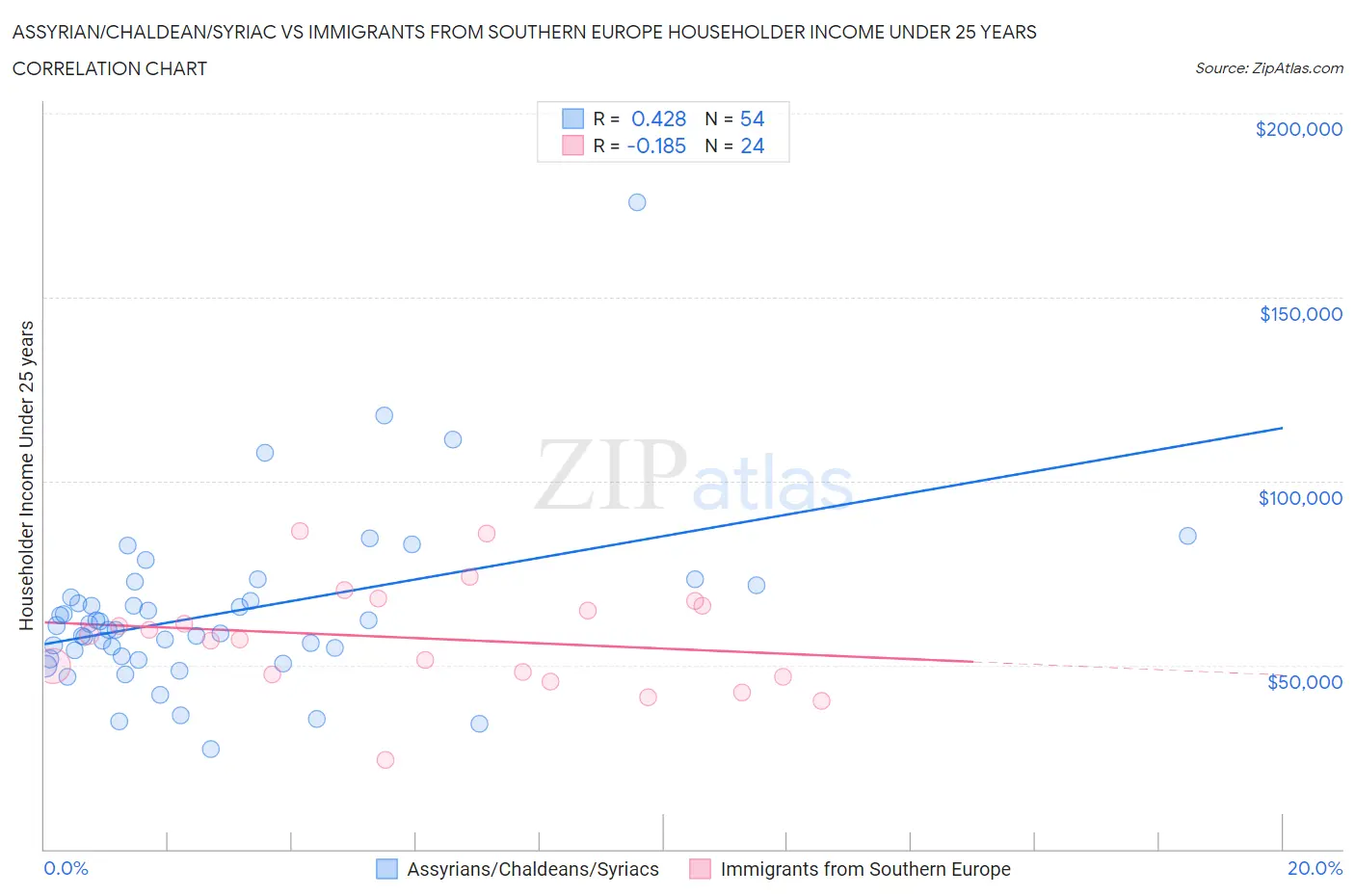 Assyrian/Chaldean/Syriac vs Immigrants from Southern Europe Householder Income Under 25 years