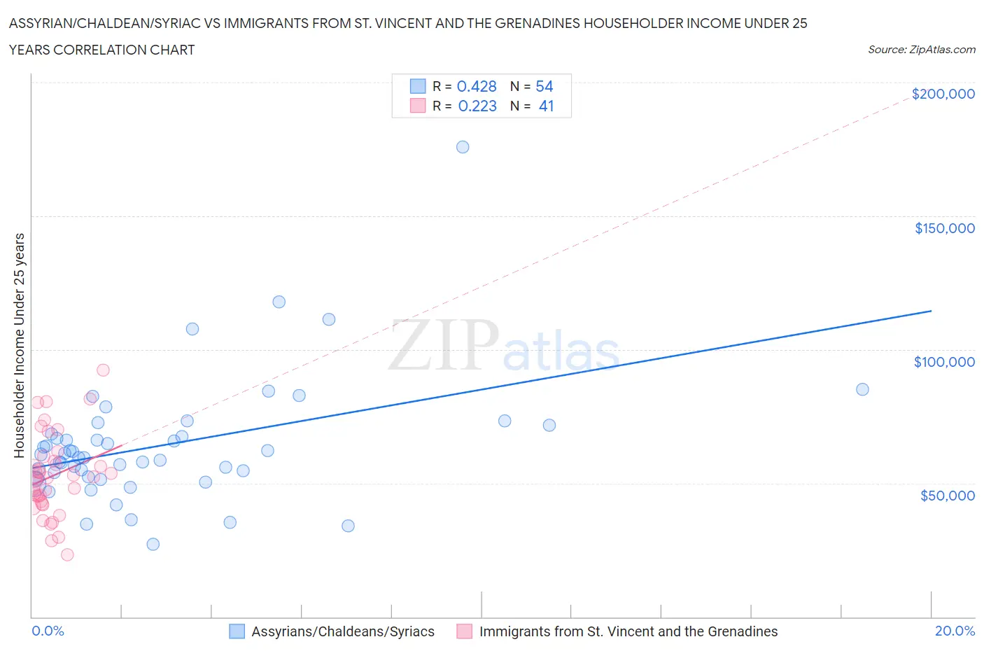 Assyrian/Chaldean/Syriac vs Immigrants from St. Vincent and the Grenadines Householder Income Under 25 years