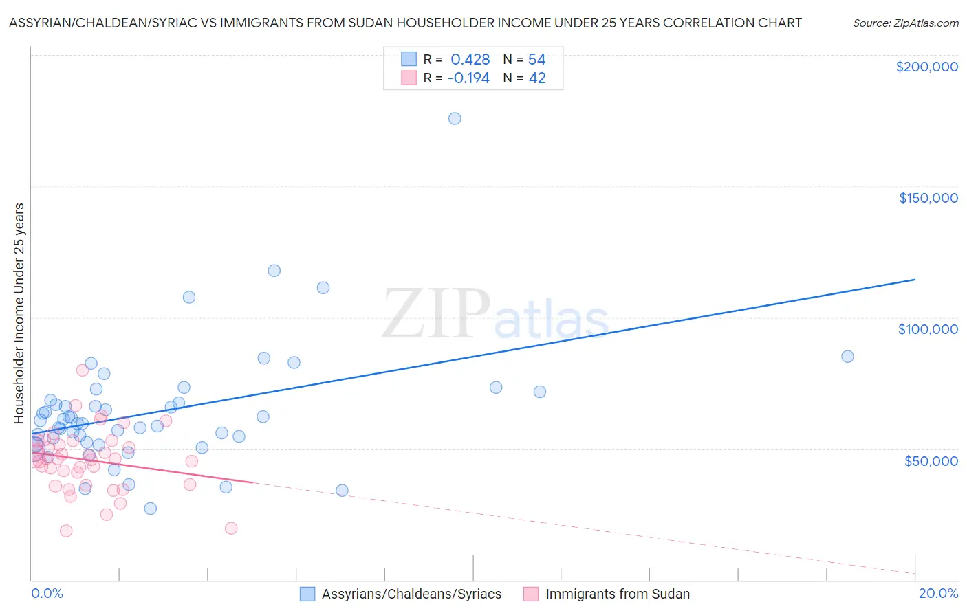 Assyrian/Chaldean/Syriac vs Immigrants from Sudan Householder Income Under 25 years