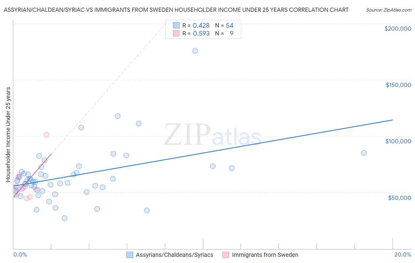 Assyrian/Chaldean/Syriac vs Immigrants from Sweden Householder Income Under 25 years