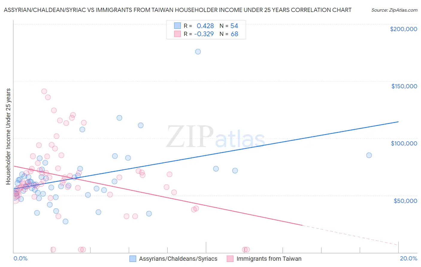Assyrian/Chaldean/Syriac vs Immigrants from Taiwan Householder Income Under 25 years