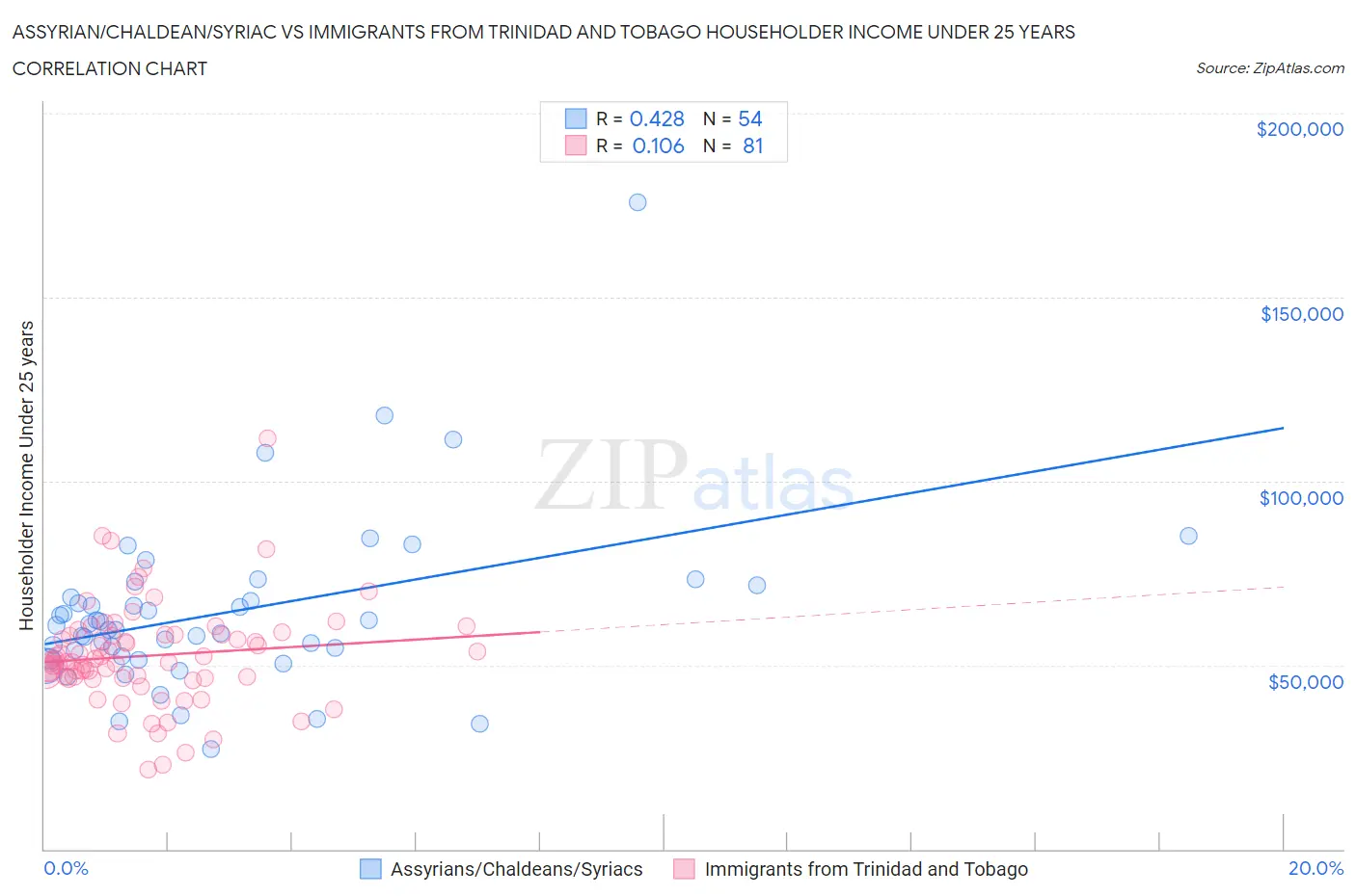 Assyrian/Chaldean/Syriac vs Immigrants from Trinidad and Tobago Householder Income Under 25 years