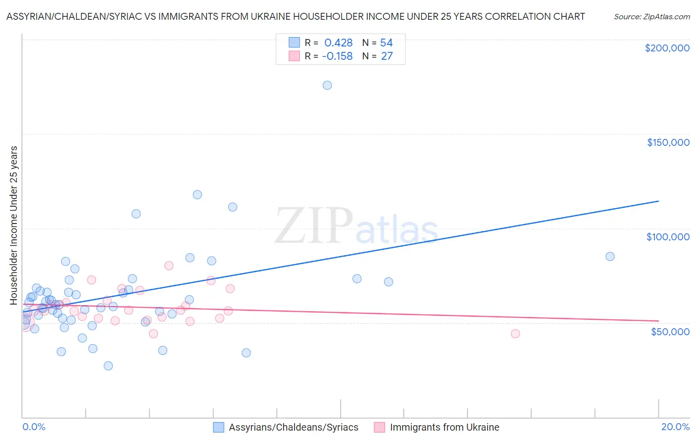 Assyrian/Chaldean/Syriac vs Immigrants from Ukraine Householder Income Under 25 years